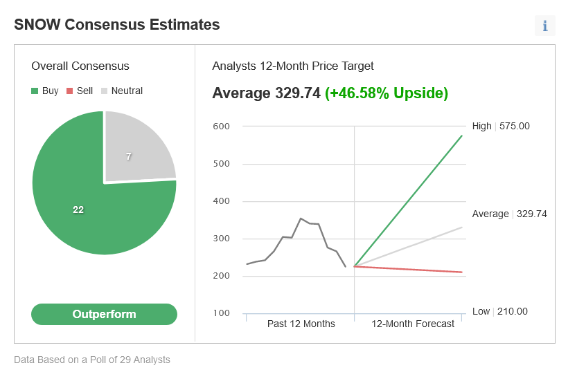 SNOW Consensus Estimates