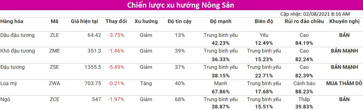 Tham khảo Chiến lược xu hướng nhóm Nông Sản (cập nhật 02/08) từ VMEX