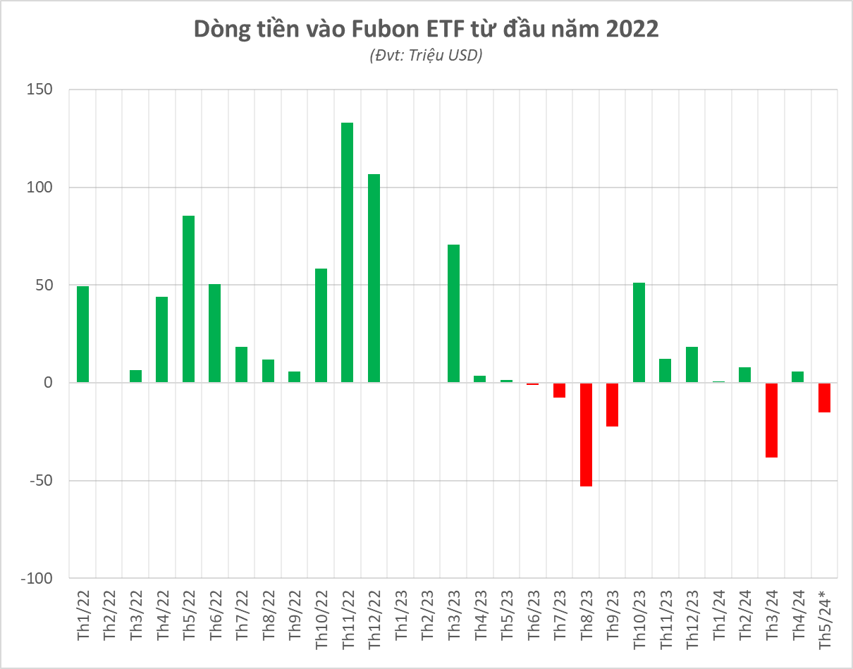 Nguồn: Thống kê từ Fubon FTSE Vietnam ETF