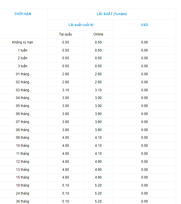 Lãi suất tiết kiệm mới nhất tại Ocean Bank