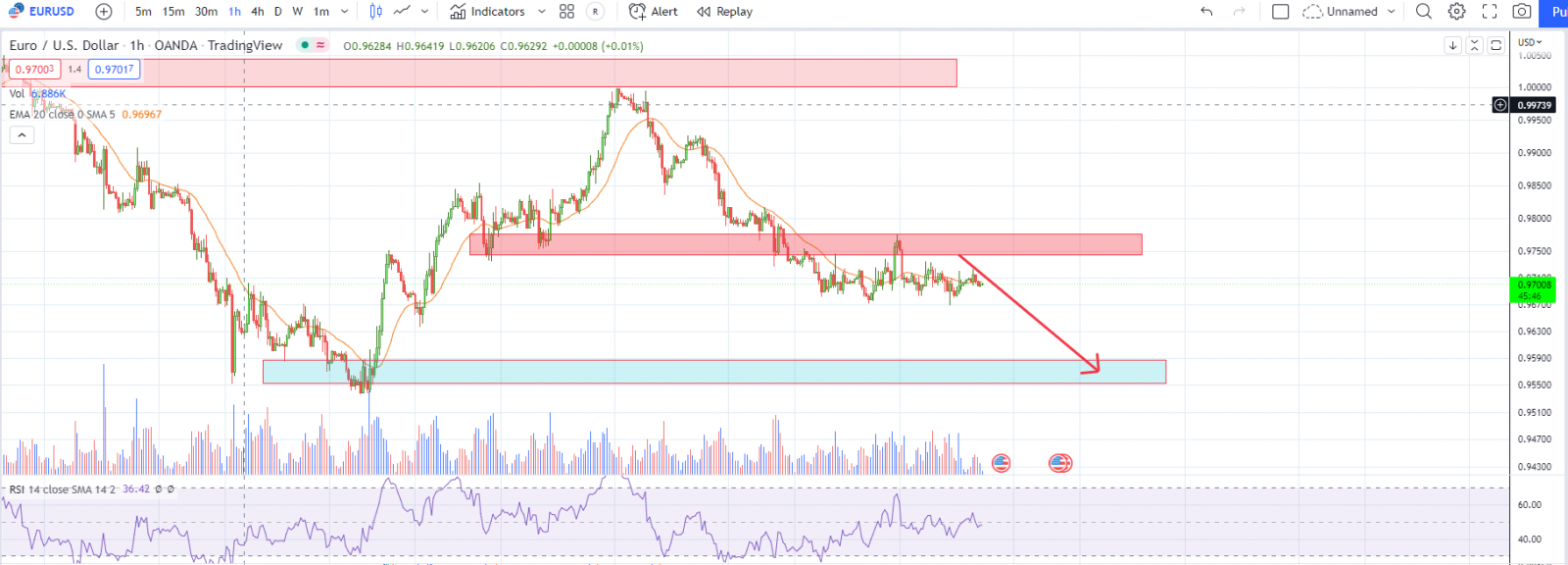 EURUSD PTKT 13-10-2022