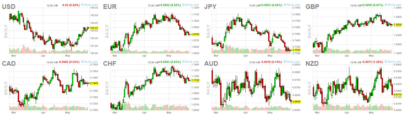 Currencies charts Daily 