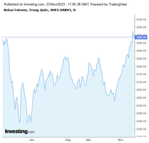 Nguồn: Investing.com