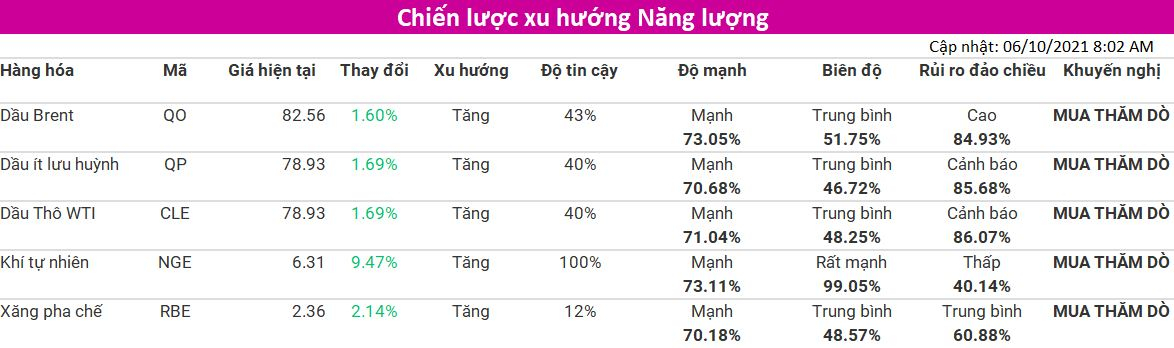 Tham khảo Chiến lược xu hướng nhóm Năng Lượng (cập nhật 06/10) từ VMEX - Thành viên Sở Giao Dịch Hàng Hóa Việt Nam