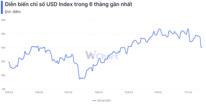 Nguồn: WiChart.vn