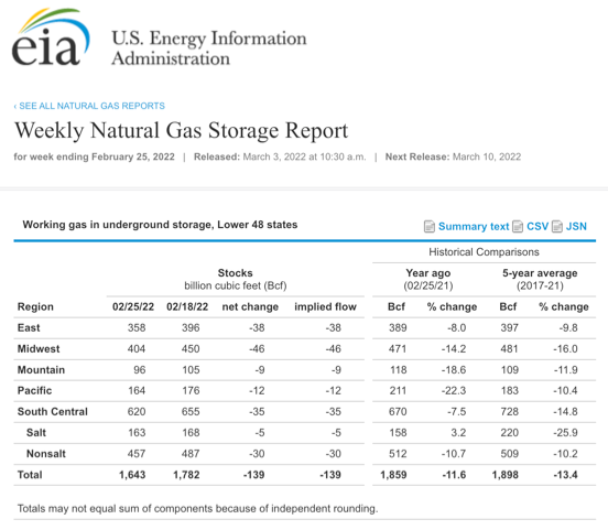 Weekly Natural Gas Storage Report