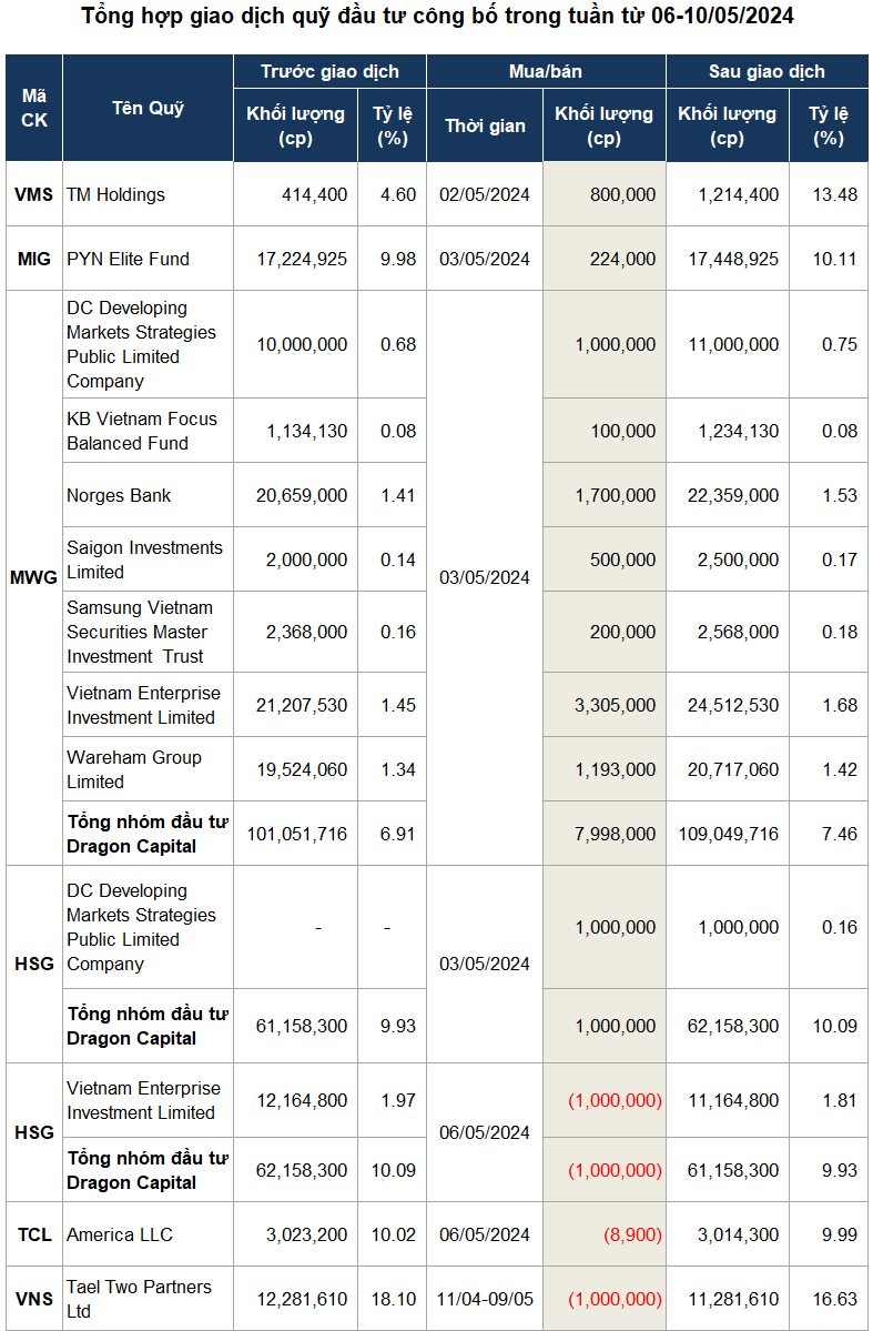 Nguồn: VietstockFinance