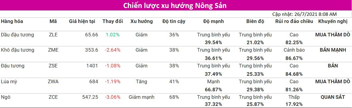 Tham khảo Chiến lược xu hướng nhóm Nông Sản (cập nhật 26/07) từ VMEX