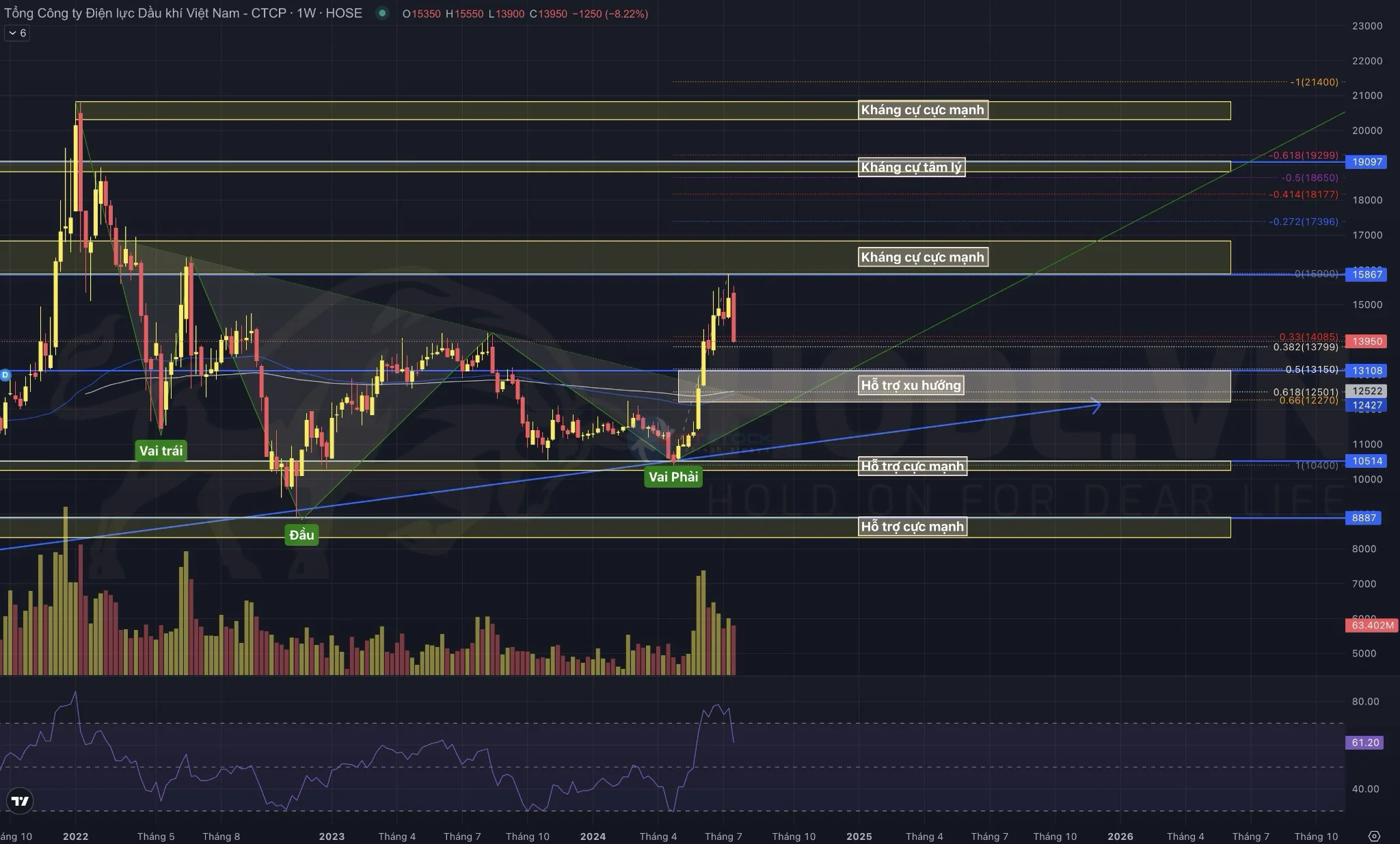 Phân tích kỹ thuật giá cổ phiếu POW: Price Action