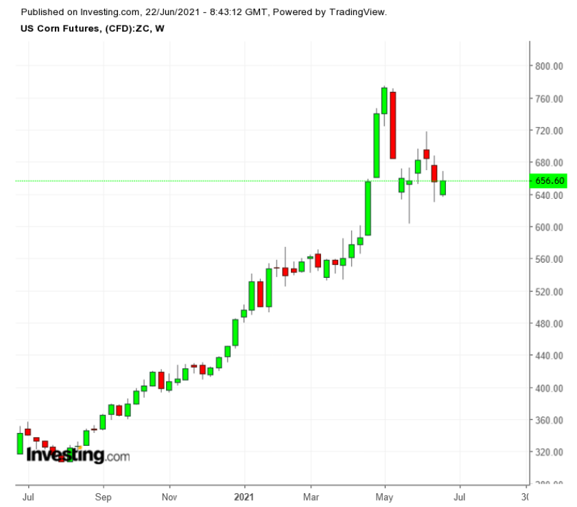 Corn Weekly TTM