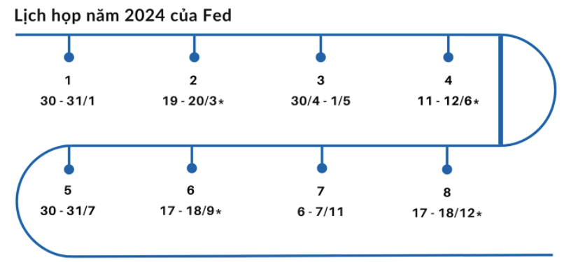 Nguồn: Tổng hợp từ FED