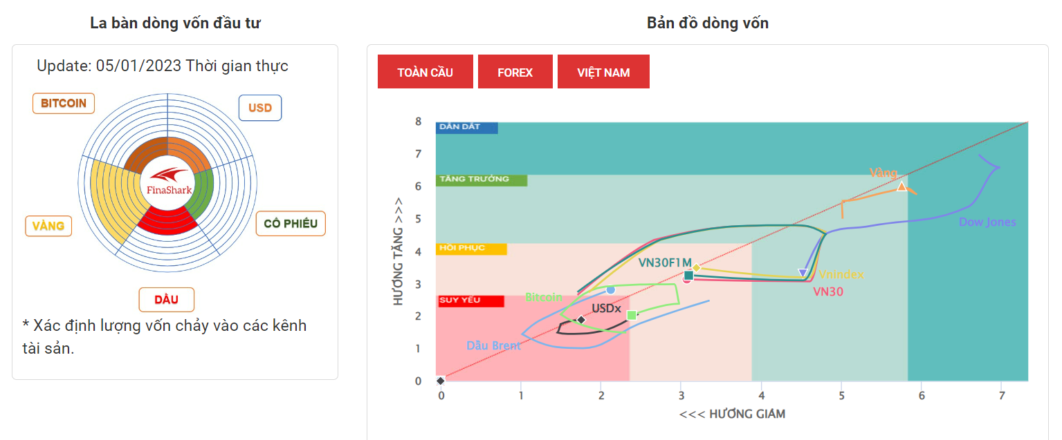 La Bàn Dòng Vốn 5-1-2023