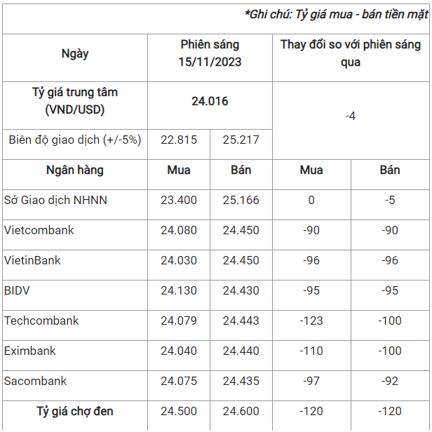 Tỷ giá USD tại các ngân hàng trong nước lúc 9h