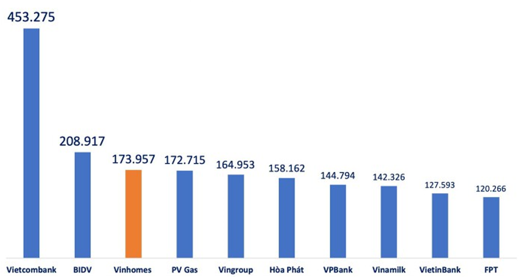 Nguồn: Thống kê Top 10 công ty vốn hóa lớn trên TTCK Việt Nam