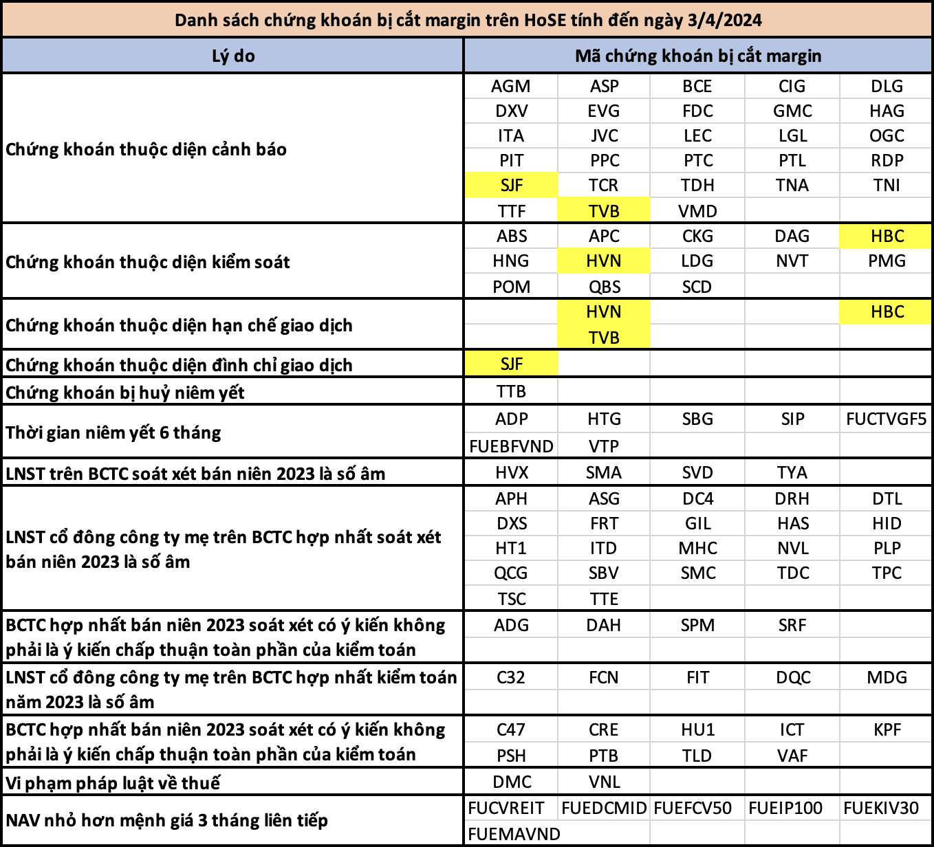 *Các cổ phiếu bị bôi vàng là các cổ phiếu bị cắt margin vì nhiều lý do