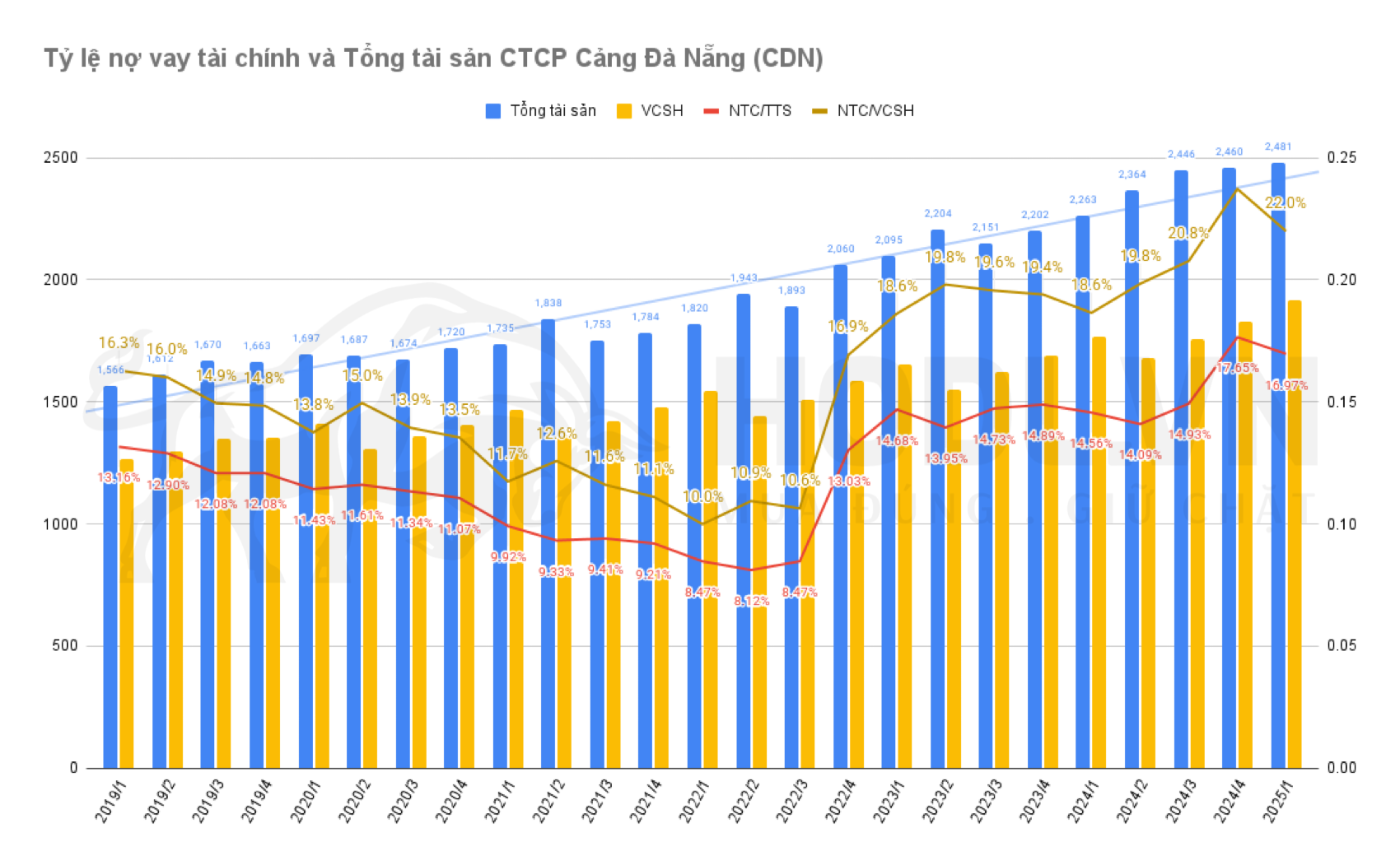 So sánh Nợ tài chính CTCP Cảng Đà Nẵng với Tổng tài sản và VCSH