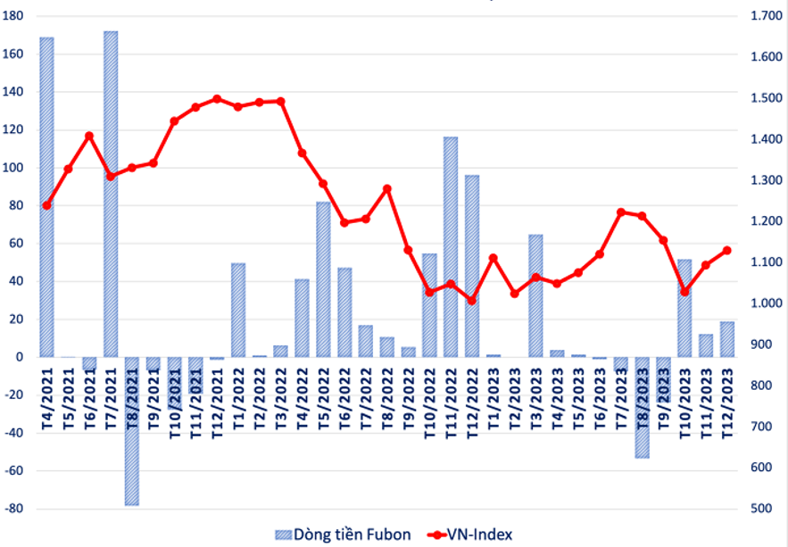 Fubon FTSE Vietnam ETF Cash Flow Volatility