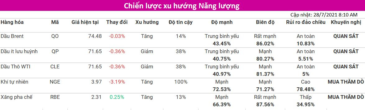 Tham khảo Chiến lược xu hướng nhóm Năng Lượng (cập nhật 28/07) từ VMEX