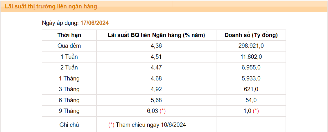 Nguồn: SBV