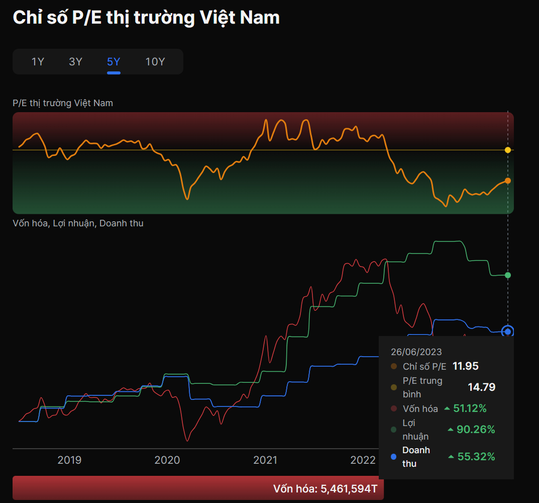 Chỉ số P/E thị trường Việt Nam. Nguồn: Simplize.vn
