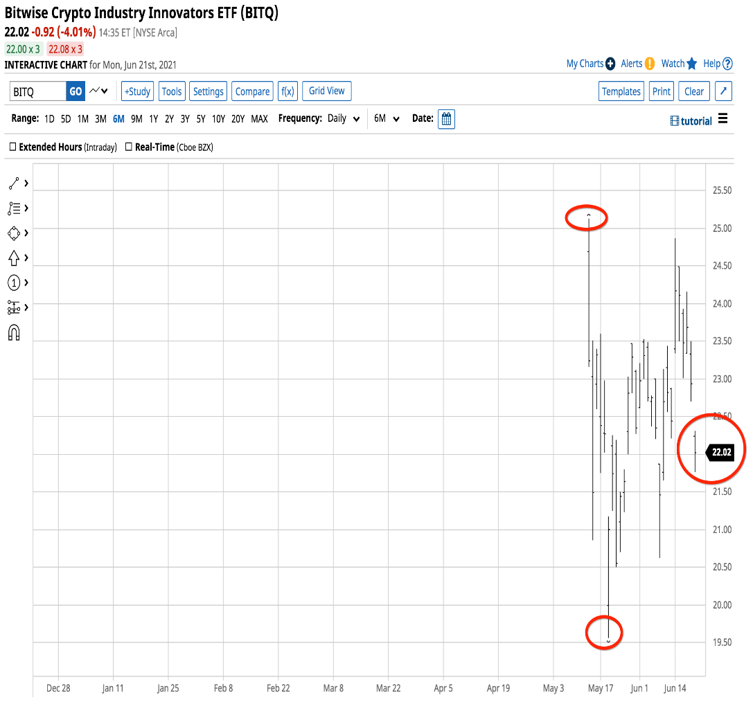 BITQ Daily