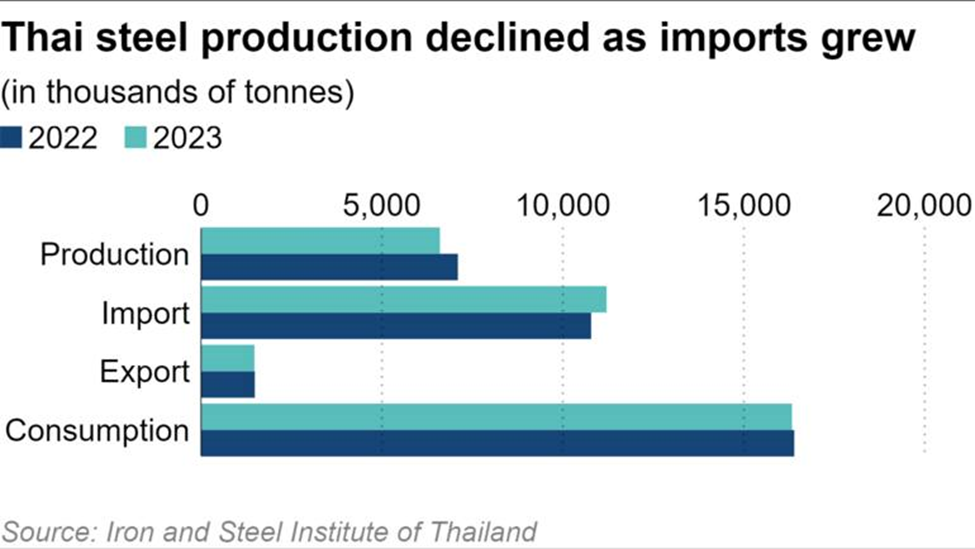 Sản xuất thép của Thái Lan 2 năm gần đây suy giảm vì sự tăng trưởng ồ ạt của thép nhập khẩu