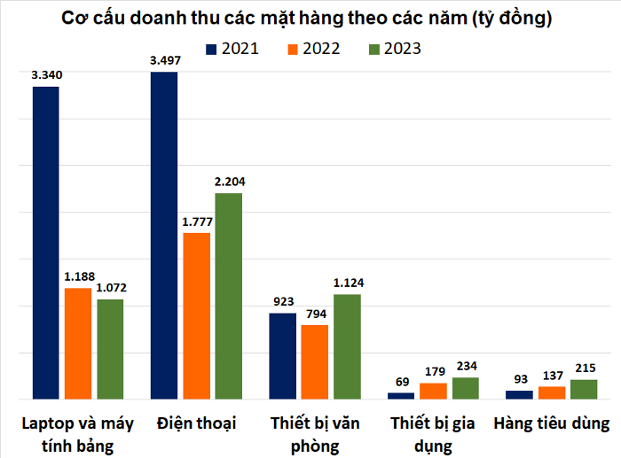 Nguồn: Tổng hợp từ công bố thông tin của Digiworld