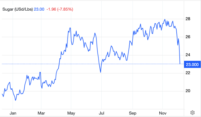 Nguồn: Tradingeconomics, đơn vị US Cent/pound
