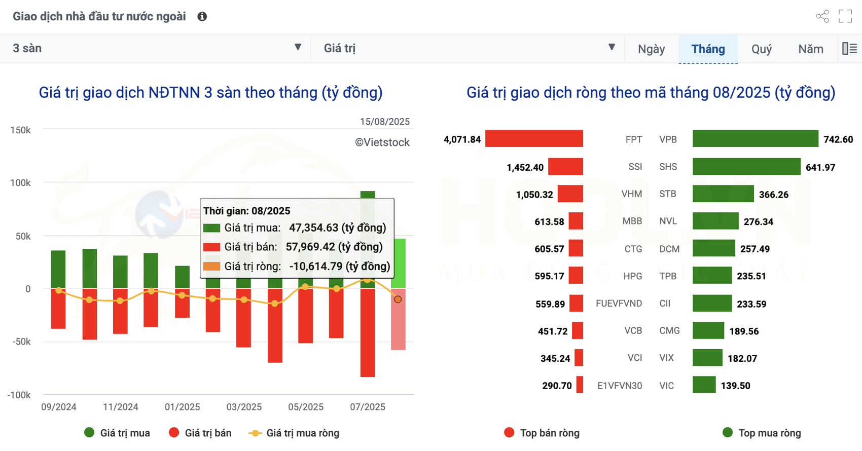 Giao dịch khối ngoại tháng 8/2025