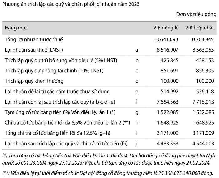 Nguồn: BCTC VIB