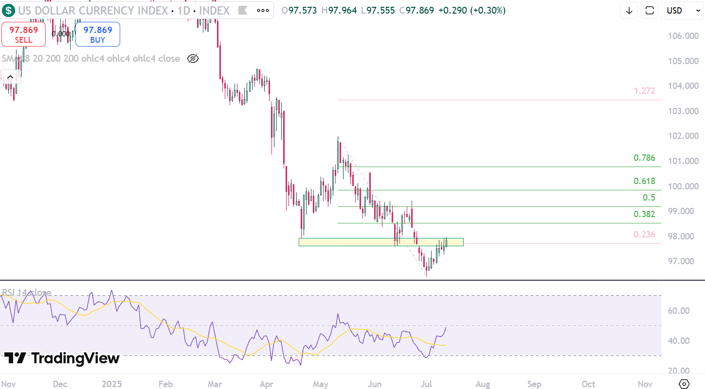 Hình 1: Biểu đồ DXY khung ngày - 14 tháng 7, 2025