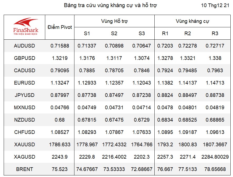 bảng tra cứu Tỷ giá 10.12.2021