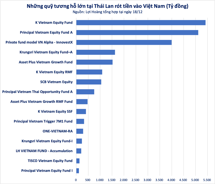 Những quỹ đầu tư của Thái Lan rót vốn vào Việt Nam