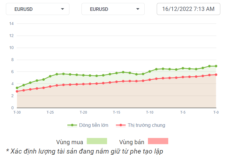 EURUSD Dòng Tiền 16-12-2022