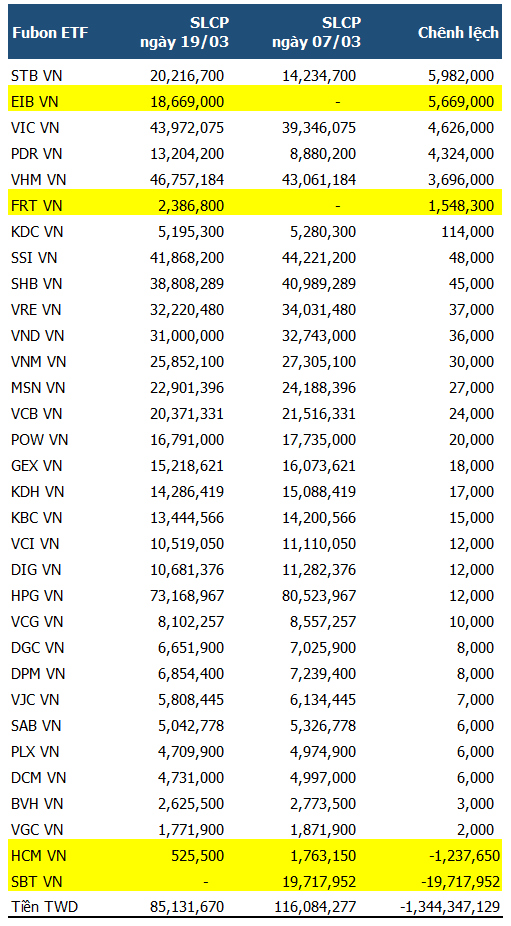 Nguồn: Tổng hợp từ Fubon FTSE Vietnam ETF