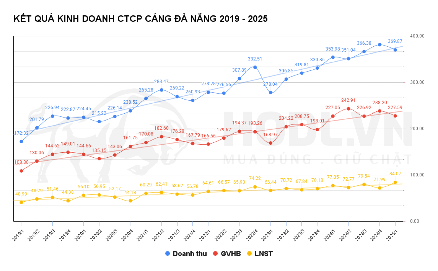 Kết quả kinh doanh CTCP Cảng Đà Nẵng (CDN) 2019-2025 theo quý