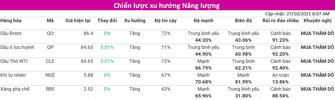 Tham khảo Chiến lược xu hướng nhóm Năng Lượng (cập nhật 27/10) từ VMEX - Thành viên Sở Giao Dịch Hàng Hóa Việt Nam