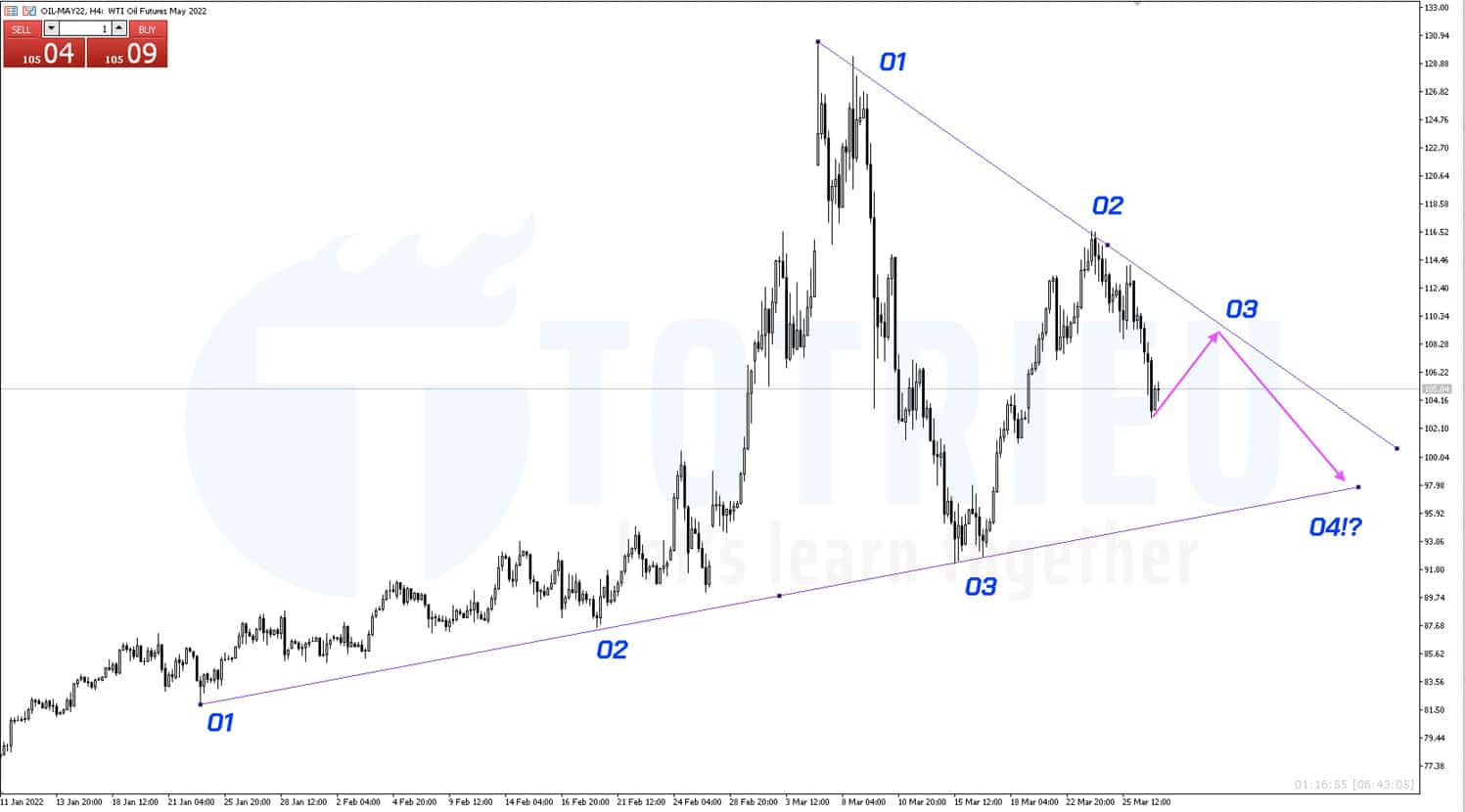 WTI Crude Oil ngày 29-03-2022 khung 4 giờ tích luỹ rộng