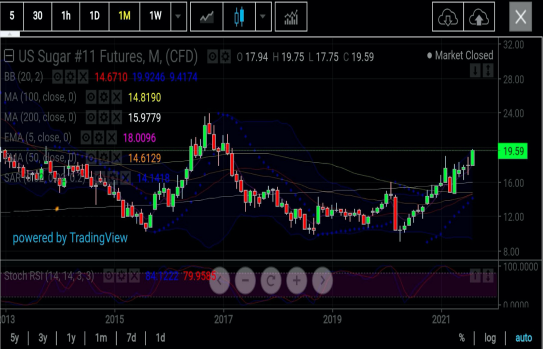 Sugar Monthly Chart