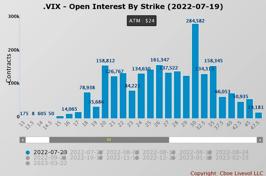 VIX - Open Interesst By Strike