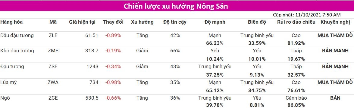 Tham khảo Chiến lược xu hướng nhóm Nông Sản (cập nhật 11/10) từ VMEX