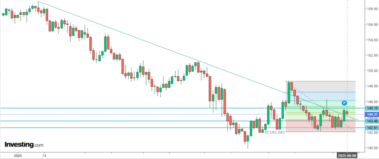 Biểu đồ USD/JPY, khung ngày (D1)