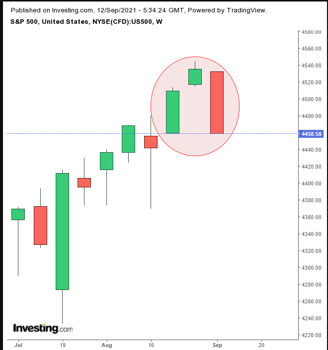 SPX Weekly