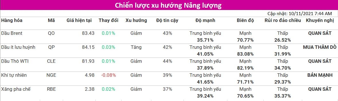Tham khảo Chiến lược xu hướng nhóm Năng Lượng (cập nhật 10/11) từ VMEX - Thành viên Sở Giao Dịch Hàng Hóa Việt Nam