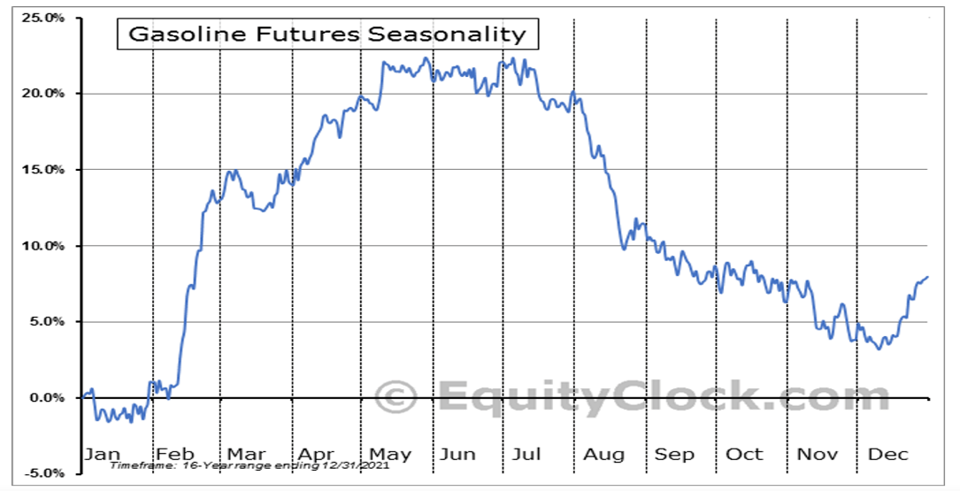 Rbob Gasoline Futures Chart