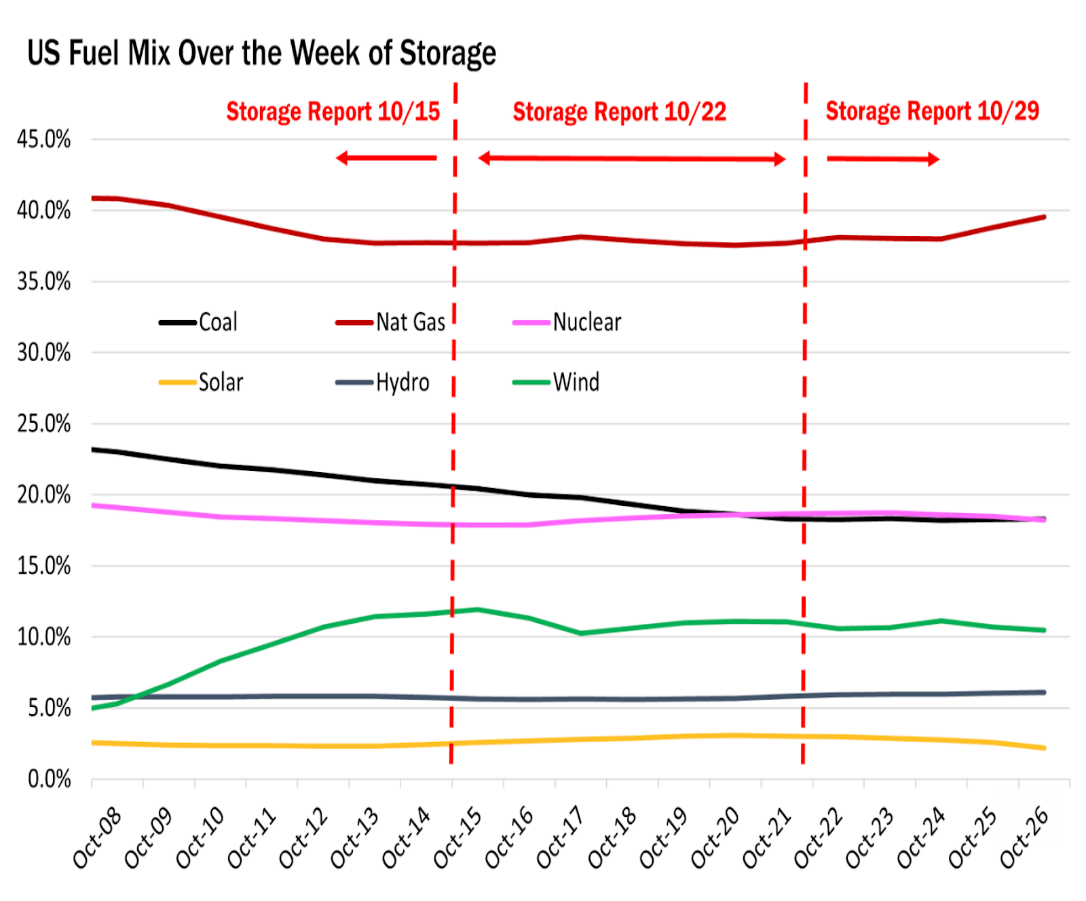 US Fuel Mix Weekly Storage