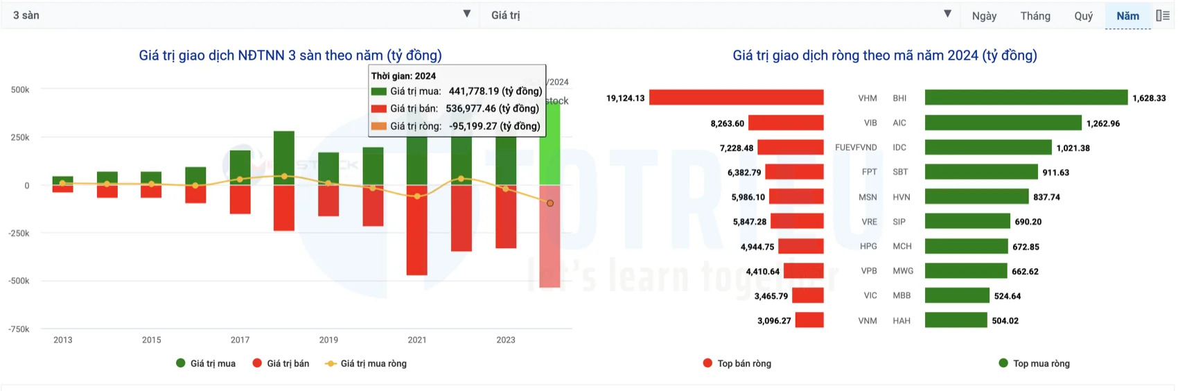 Khối ngoại bán ròng 95,200 tỷ năm 2024 trên thị trường chứng khoán Việt Nam