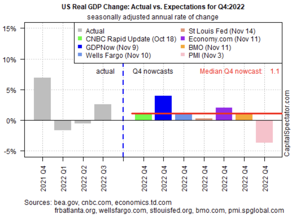 U.S. Real GDP Change Vs. Expectations