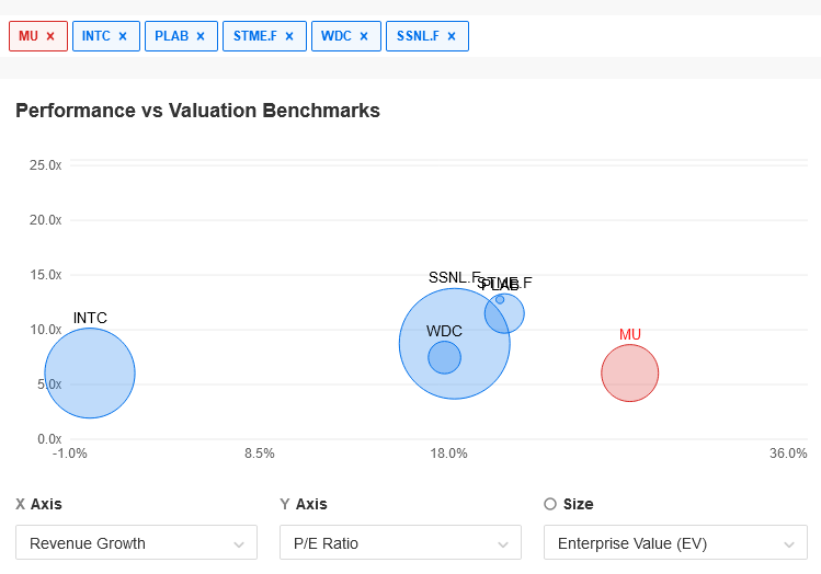 MU InvestingPro+ Peer Comparison