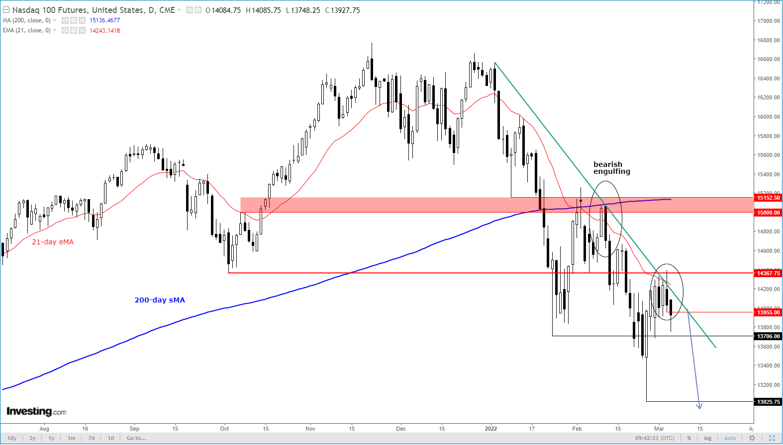 NASDAQ Daily